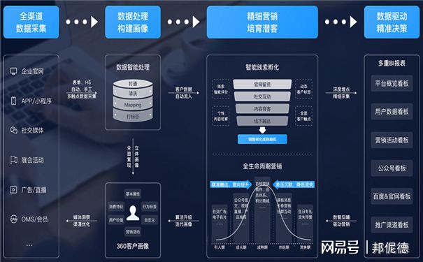 項目化運營 串聯企業價值鏈與全生命周期的數據處理之道