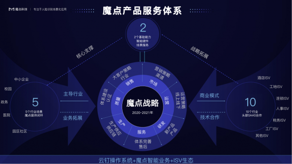 場景即服務(wù) 魔點(diǎn)科技張江峰如何重新定義“SaaS”與創(chuàng)業(yè)者心態(tài)